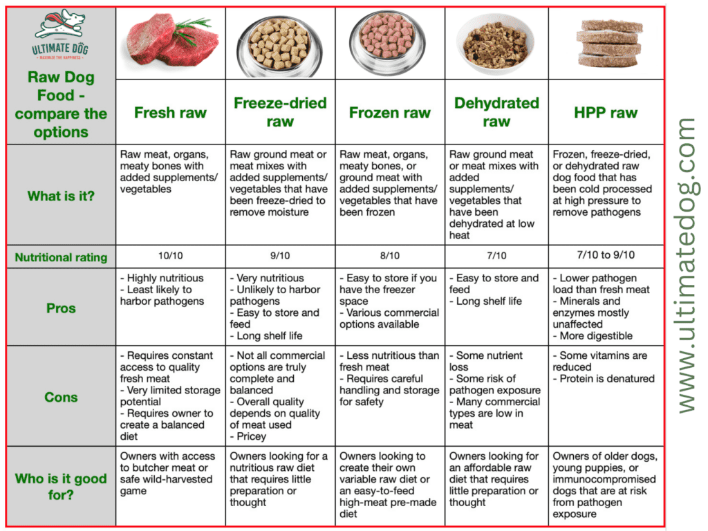 Raw vs. Raw Making Sense of All Raw Dog Food Options Ultimate Dog